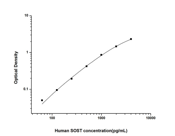 Human SOST (Sclerostin) Sandwich ELISA Kit (STJE0003047) – Figure 1 of 1