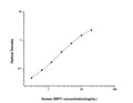 Human SIRT1 (NAD-dependent protein deacetylase sirtuin-1) Sandwich ELISA Kit (STJE0003049) – Figure 1 of 1