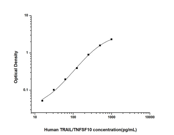 Human TRAIL/TNFSF10 (Tumor Necrosis Factor Related Apoptosis Inducing Ligand) Sandwich ELISA Kit (STJE0003089) – Figure 1 of 