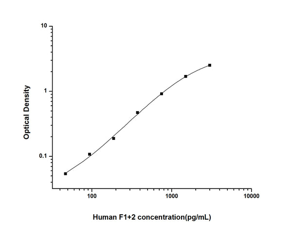 Human F1+2 (Prothrombin Fragment 1+2) Sandwich ELISA Kit (STJE0003232) – Figure 1 of 1