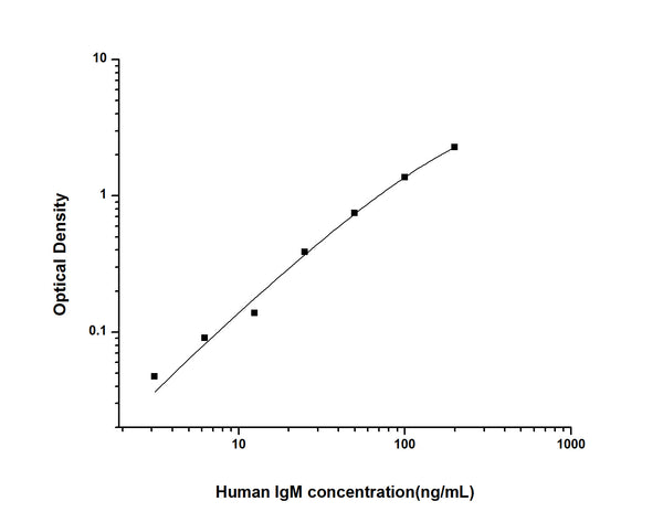 Human IGHM (Immunoglobulin heavy constant mu) Sandwich ELISA Kit (STJE0003242) – Figure 1 of 1