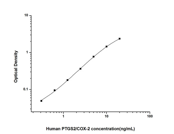 Human PTGS2 (Prostaglandin G/H synthase 2) Sandwich ELISA Kit (STJE0003266) – Figure 1 of 1