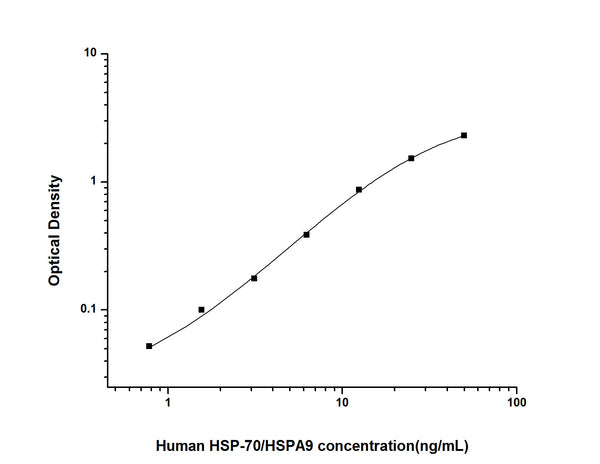 Human HSPA9 (Stress-70 protein, mitochondrial) Sandwich ELISA Kit (STJE0003280) – Figure 1 of 1