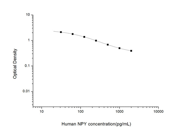 Human NPY (Pro-neuropeptide Y) Competitive ELISA Kit (STJE0003301) – Figure 1 of 1