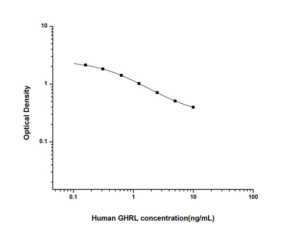 Human GHRL (Appetite-regulating hormone) Competitive ELISA Kit (STJE0003324) – Figure 1 of 1