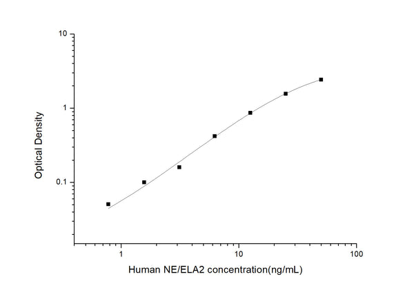 Human ELANE (Neutrophil elastase) Sandwich ELISA Kit (STJE0003345) – Figure 1 of 1