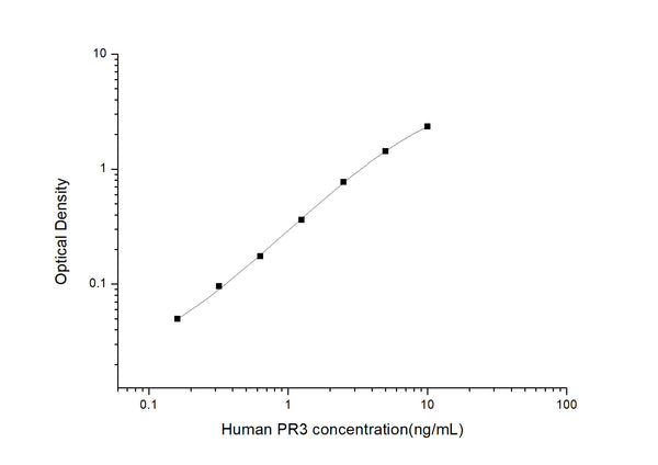 Human PR3 (Proteinase 3) Sandwich ELISA Kit (STJE0003363) – Figure 1 of 1