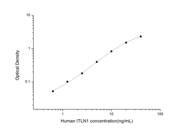 Human ITLN1 (Intelectin-1) Sandwich ELISA Kit (STJE0003402) – Figure 1 of 1