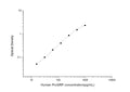 Human ProGRP (Pro-Gastrin Releasing Peptide) Sandwich ELISA Kit (STJE0003421) – Figure 1 of 1