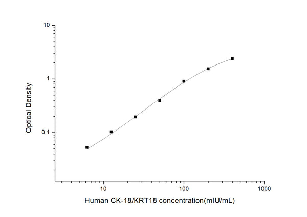 Human KRT18 (Keratin, type I cytoskeletal 18) Sandwich ELISA Kit (STJE0003429) – Figure 1 of 1