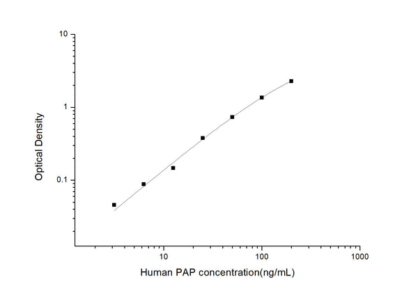 Human PAP (Plasmin-Antiplasmin Complex) Sandwich ELISA Kit (STJE0003454) – Figure 1 of 1