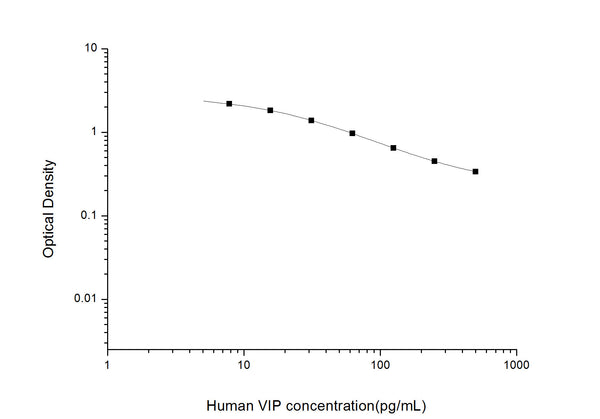 Human VIP (VIP peptides) Competitive ELISA Kit (STJE0003494) – Figure 1 of 1