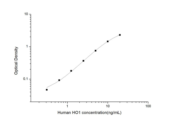 Human HMOX1 (Heme oxygenase 1) Sandwich ELISA Kit (STJE0003507) – Figure 1 of 1
