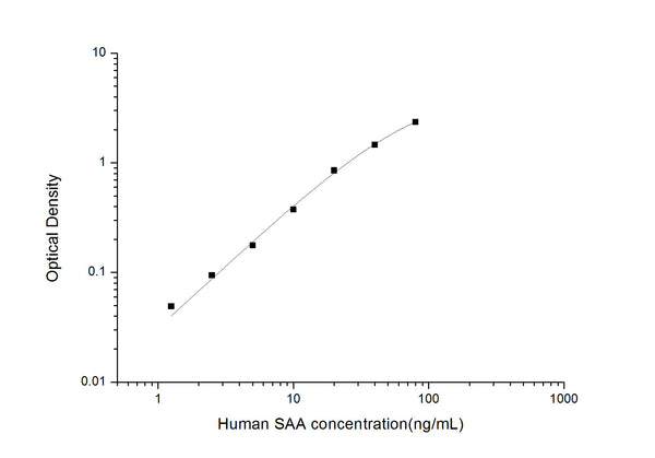 Human SAA1 (Serum amyloid A-1 protein) Sandwich ELISA Kit (STJE0003512) – Figure 1 of 1