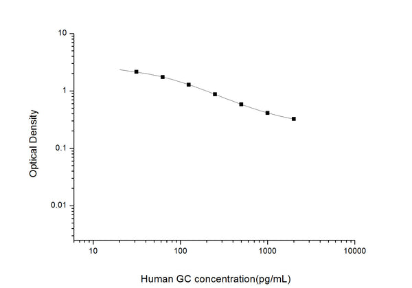 Human GC (Glucagon) Competitive ELISA Kit (STJE0003550) – Figure 1 of 1