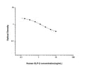 Human GLP-2 (Glucagon Like Peptide 2) Competitive ELISA Kit (STJE0003551) – Figure 1 of 1