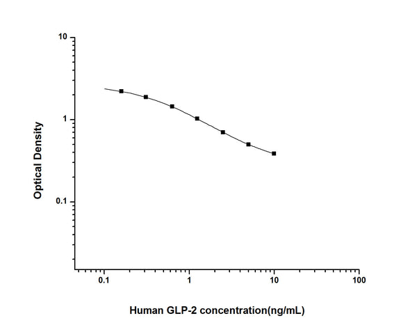 Human GLP-2 (Glucagon Like Peptide 2) Competitive ELISA Kit (STJE0003551) – Figure 1 of 1