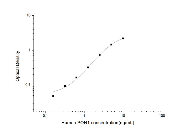 Human PON1 (Serum paraoxonase/arylesterase 1) Sandwich ELISA Kit (STJE0003597) – Figure 1 of 1