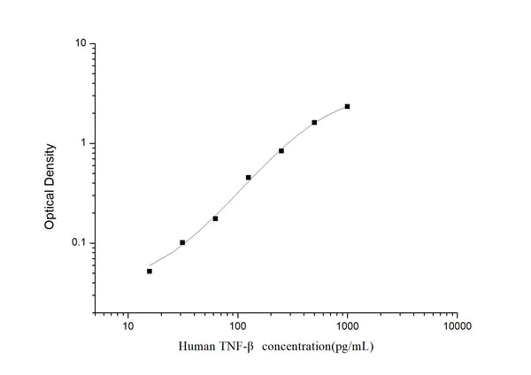 Human LTA (Lymphotoxin-alpha) Sandwich ELISA Kit (STJE0003604) – Figure 1 of 1