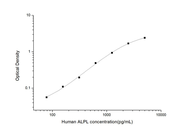 Human ALPL (Alkaline phosphatase, tissue-nonspecific isozyme) Sandwich ELISA Kit (STJE0003794) – Figure 1 of 1