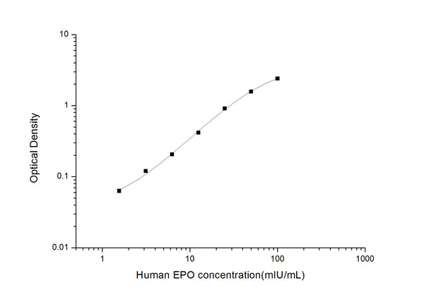 Human EPO (Erythropoietin) Sandwich ELISA Kit (STJE0003796) – Figure 1 of 1
