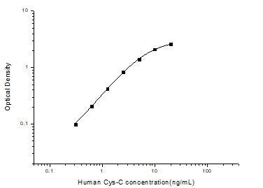 Human CST3 (Cystatin-C) Sandwich ELISA Kit (STJE0003797) – Figure 1 of 1