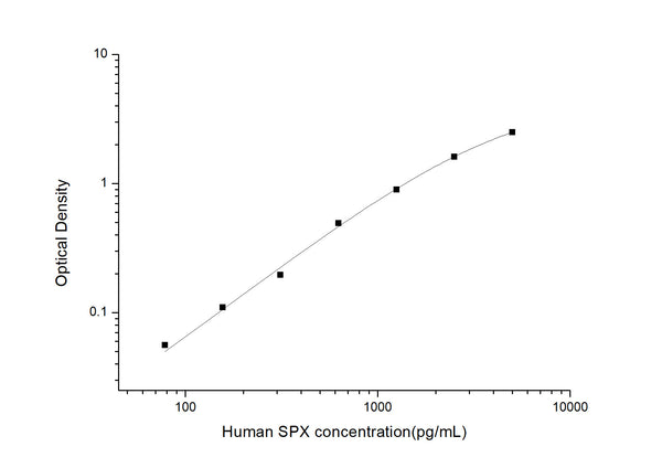 Human SPX (Spexin) Sandwich ELISA Kit (STJE0003973) – Figure 1 of 1