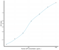 Human LEP (Leptin) Sandwich ELISA Kit (STJE0004029) – Figure 1 of 1