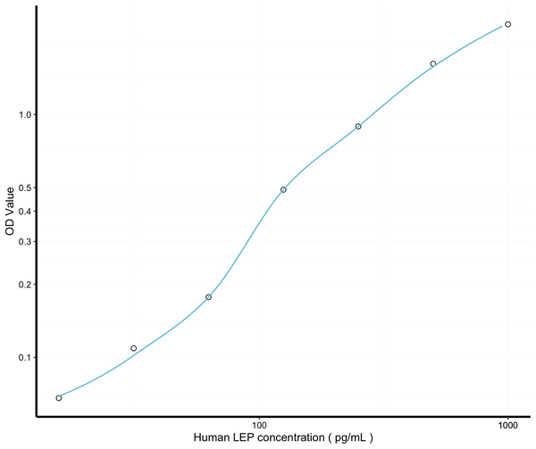 Human LEP (Leptin) Sandwich ELISA Kit (STJE0004029) – Figure 1 of 1