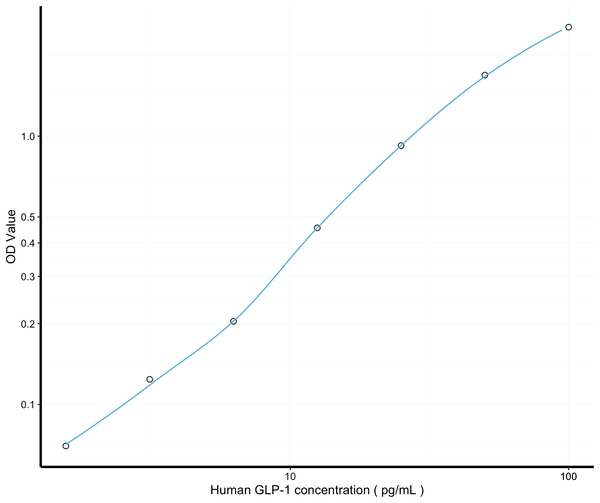 Human GLP-1 (Glucagon Like Peptide 1) Sandwich ELISA Kit (STJE0004037) – Figure 1 of 1