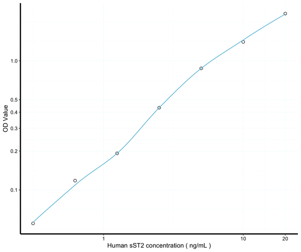 Human sST2 (Soluble ST2) Sandwich ELISA Kit (STJE0004094) – Figure 1 of 1
