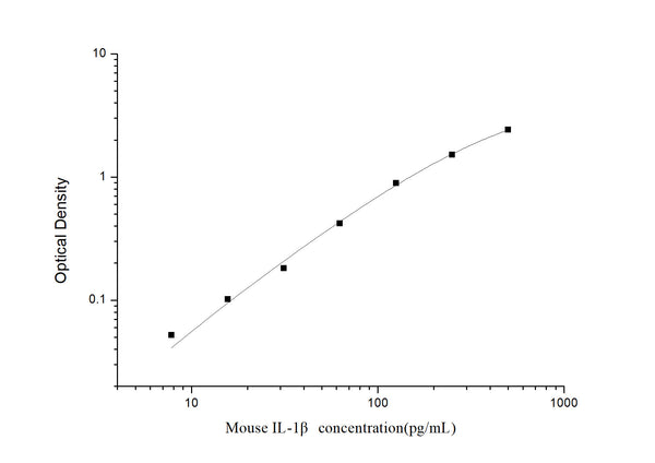 Mouse Il1b (Interleukin-1 beta) Sandwich ELISA Kit (STJE0004230) – Figure 1 of 1
