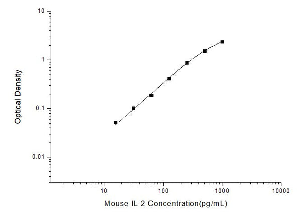 Mouse Il2 (Interleukin-2) Sandwich ELISA Kit (STJE0004233) – Figure 1 of 1