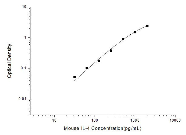 Mouse Il4 (Interleukin-4) Sandwich ELISA Kit (STJE0004234) – Figure 1 of 1