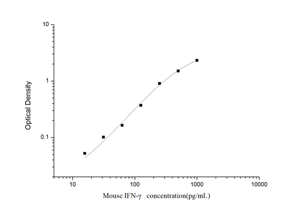 Mouse Ifng (Interferon gamma) Sandwich ELISA Kit (STJE0004239) – Figure 1 of 1