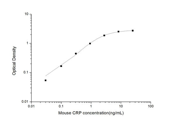 Mouse CRP (C-Reactive Protein) Sandwich ELISA Kit (STJE0004242) – Figure 1 of 1