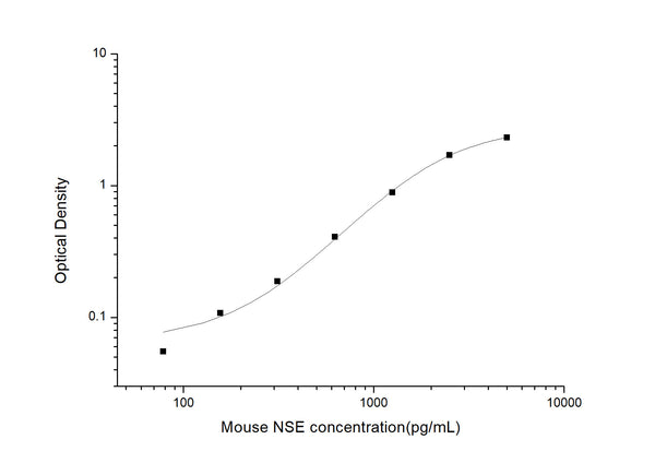 Mouse Eno2 (Gamma-enolase) Sandwich ELISA Kit (STJE0004257) – Figure 1 of 1