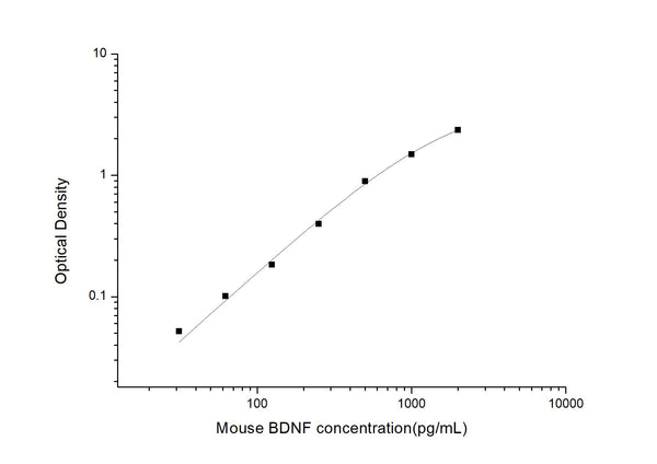 Mouse Bdnf (Brain-derived neurotrophic factor) Sandwich ELISA Kit (STJE0004338) – Figure 1 of 1