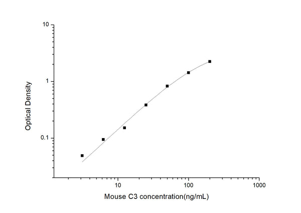 Mouse C3 (Complement C3) Sandwich ELISA Kit (STJE0004446) – Figure 1 of 1