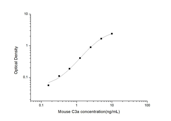 Mouse C3a (Complement Component 3a) Sandwich ELISA Kit (STJE0004451) – Figure 1 of 1