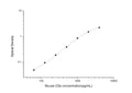 Mouse C5a (Complement Component 5a) Sandwich ELISA Kit (STJE0004453) – Figure 1 of 1