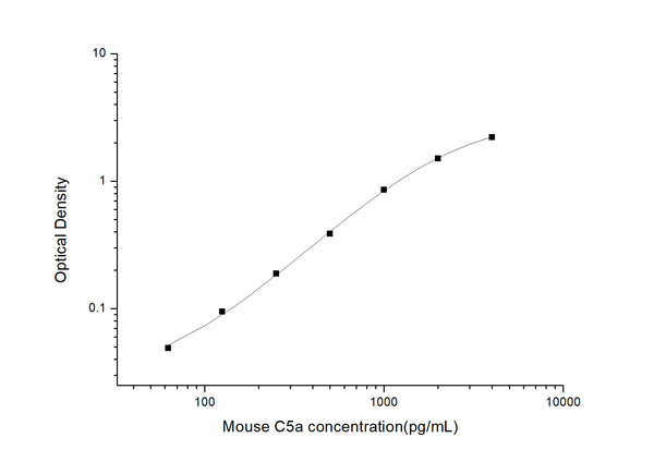 Mouse C5a (Complement Component 5a) Sandwich ELISA Kit (STJE0004453) – Figure 1 of 1