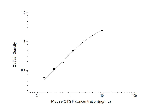 Mouse Ccn2 (CCN family member 2) Sandwich ELISA Kit (STJE0004454) – Figure 1 of 1