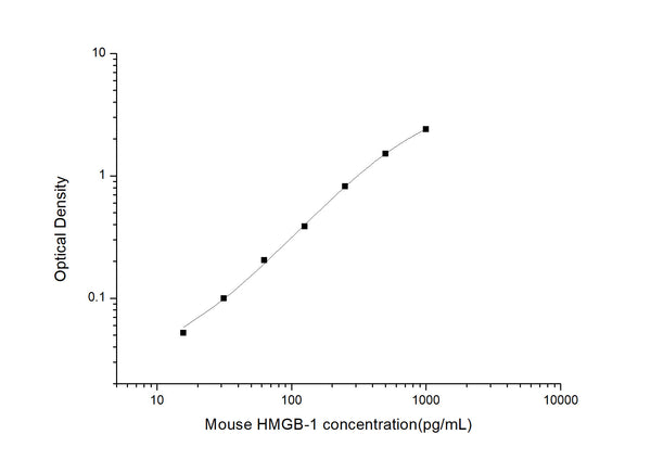 Mouse Hmgb1 (High mobility group protein B1) Sandwich ELISA Kit (STJE0004703) – Figure 1 of 1