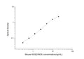 Mouse Nos2 (Nitric oxide synthase, inducible) Sandwich ELISA Kit (STJE0004717) – Figure 1 of 1