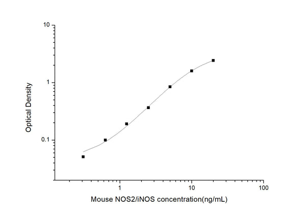 Mouse Nos2 (Nitric oxide synthase, inducible) Sandwich ELISA Kit (STJE0004717) – Figure 1 of 1