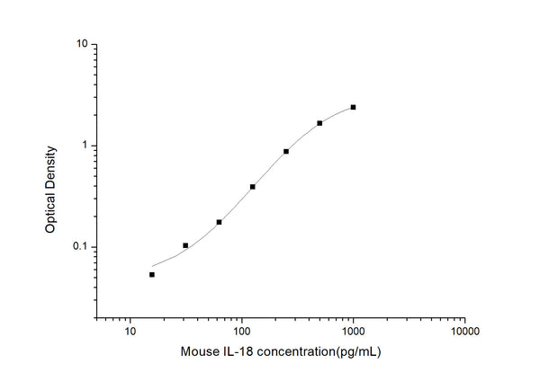 Mouse Il18 (Interleukin-18) Sandwich ELISA Kit (STJE0004746) – Figure 1 of 1