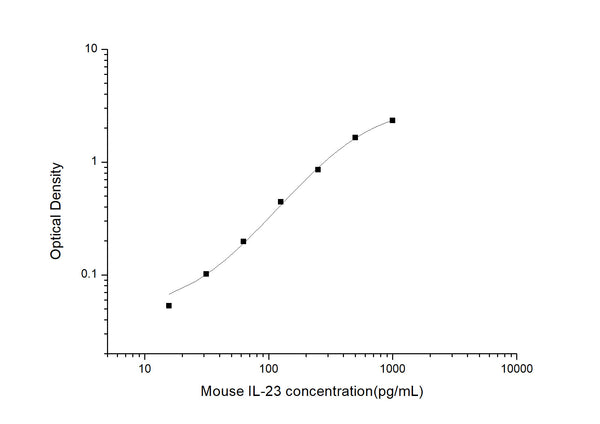 Mouse IL-23 (Interleukin 23) Sandwich ELISA Kit (STJE0004747) – Figure 1 of 1