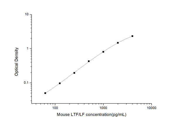 Mouse Ltf (Lactotransferrin) Sandwich ELISA Kit (STJE0004753) – Figure 1 of 1