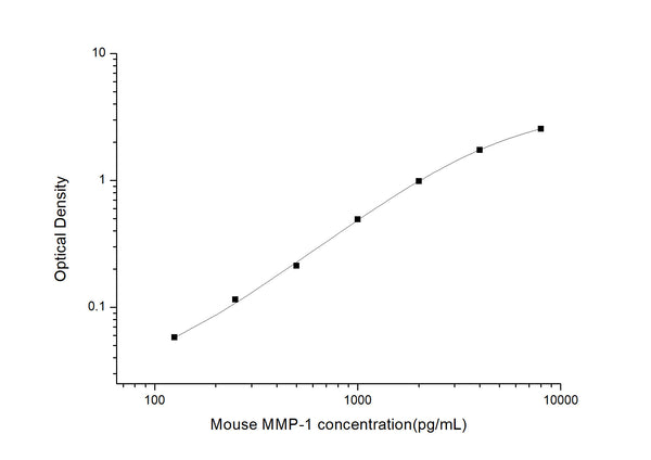 Mouse Mmp1a (Interstitial collagenase A) Sandwich ELISA Kit (STJE0004773) – Figure 1 of 1